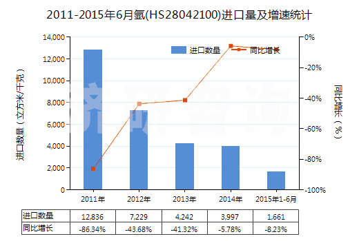 2011-2015年6月氬(HS28042100)進(jìn)口量及增速統(tǒng)計(jì)